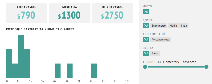 Зарплата веб-дизайнера в Україні в ІТ-компаніях на dou.ua