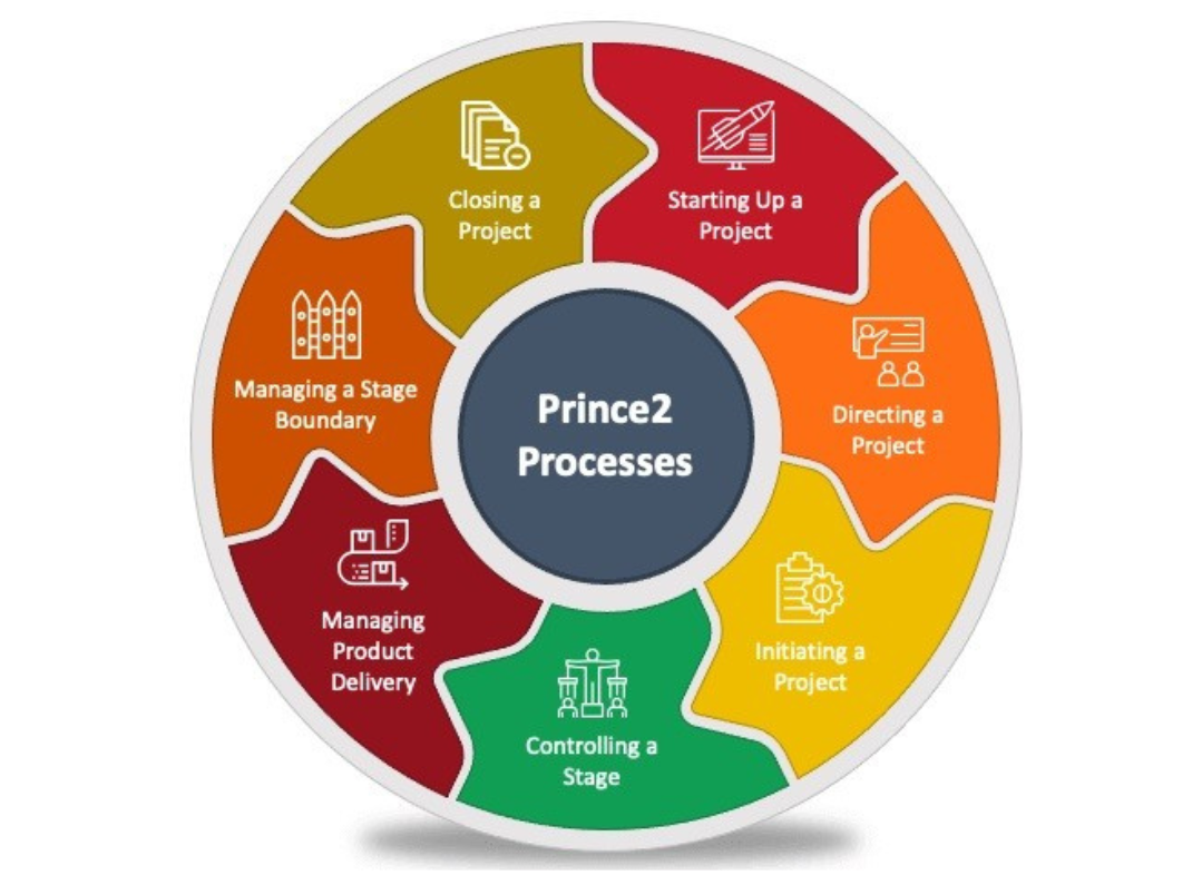 Процеси методології PRINCE2