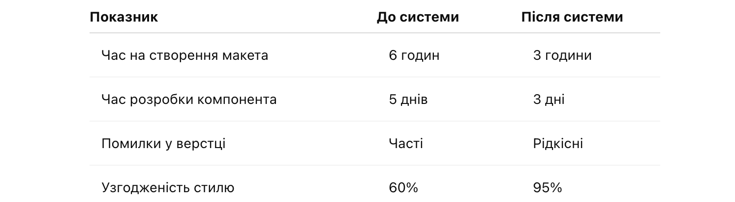 Створення дизайн-систем