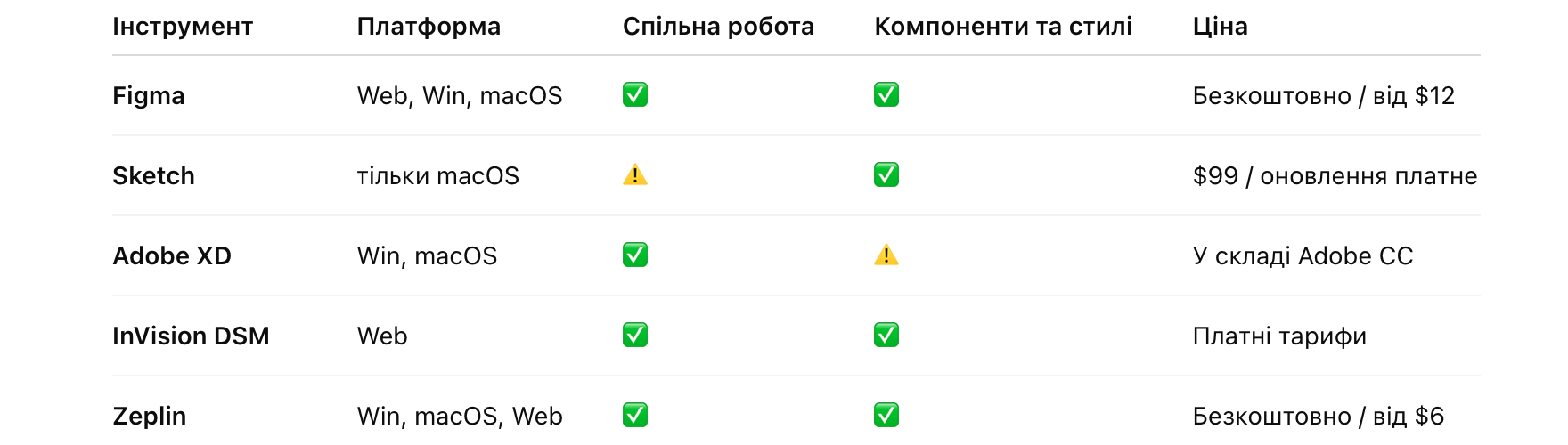 Створення дизайн-систем